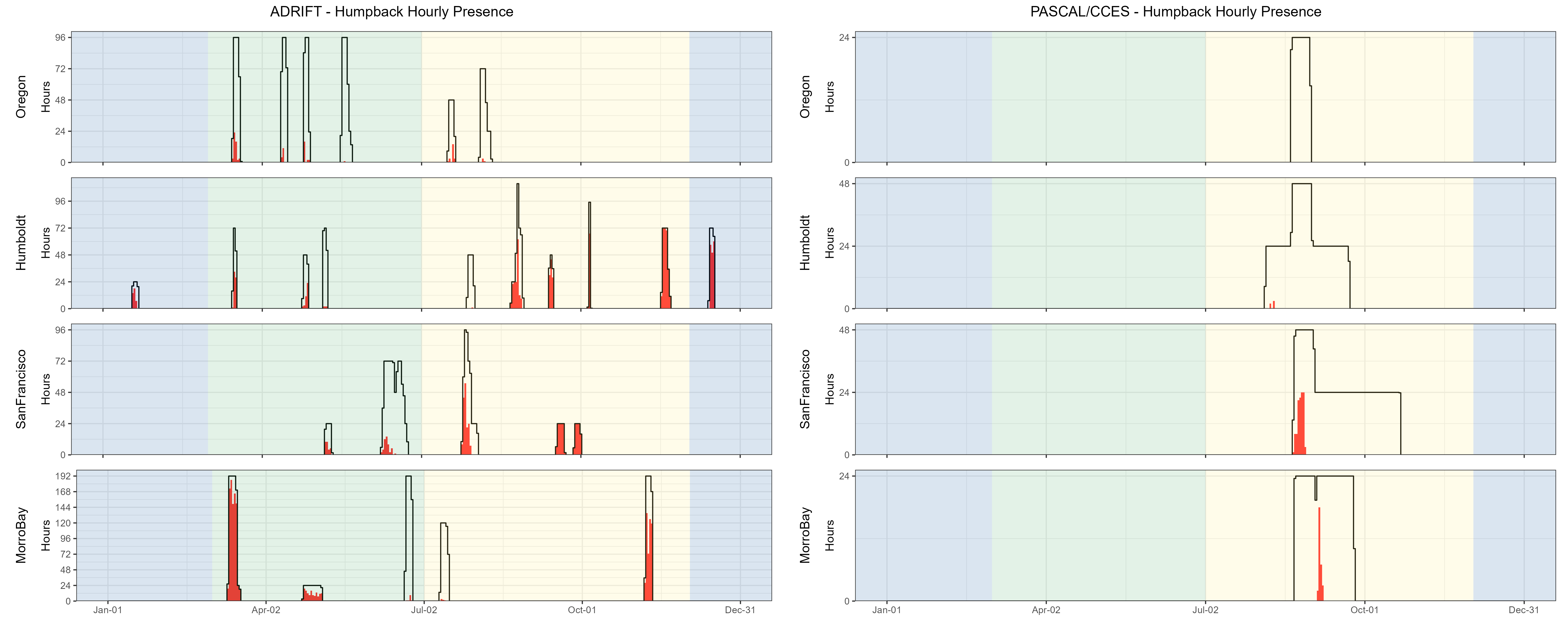 Hourly presence of humpback whales detected during the Adrift study (left graph) and the combined PASCAL/CCES surveys (right graph). Detections in Oregon are shown in the top graphs, then Humboldt, San Francisco, and Morro Bay at the bottom. The number of hours is provided on the y-axis, and the date on the x-axis, with seasons shaded in blue for winter, green for upwelling, and yellow for the post-upwelling season. Effort is outlined with a black line, and hours of effort with detections are highlighted in red. Detection of humpbacks varied by drift, with fewer detections off Oregon for all surveys. Humpback whale detections were strong off Humboldt for most drifts during Adrift, but there were few humpback detections in Humboldt (and Oregon) for the PASCAL/CCES surveys.